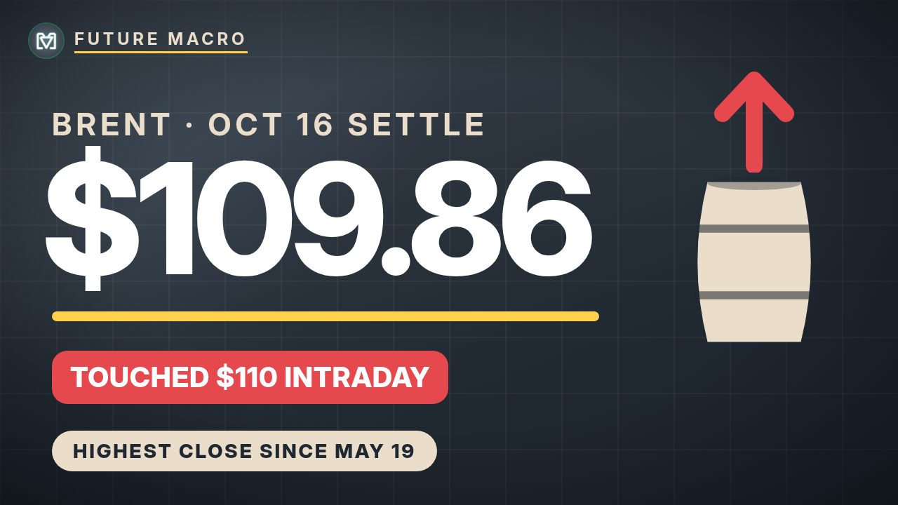 Brent, Oct 16 settle: $109.86